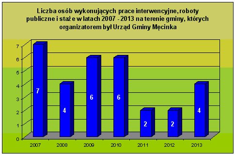 Prace interwencyjne, roboty publiczne i staże zawodowe