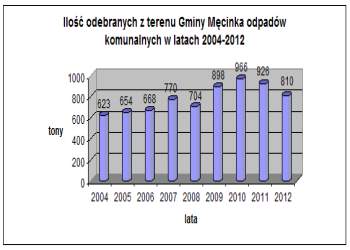 ilość odpadów 2004-2011