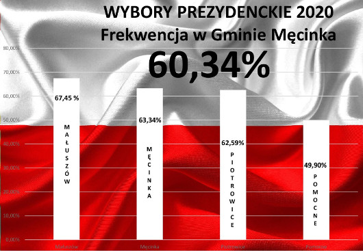 Frekwencja Gmina Męcinka