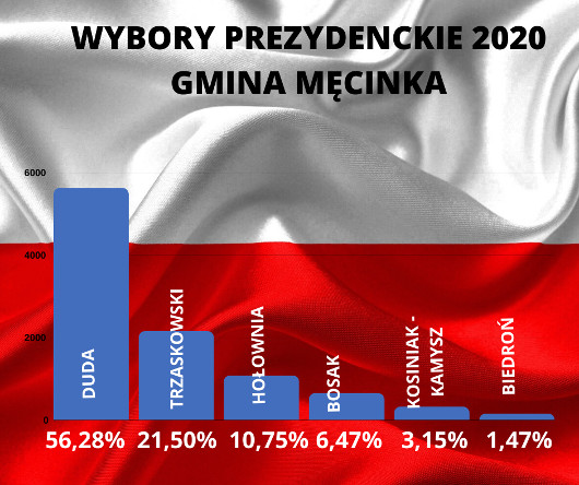 Wybory Prezydenckie Gmina Męcinka